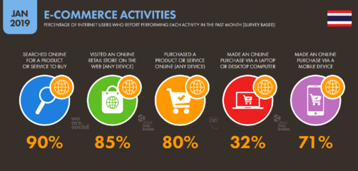 数字泰国2019 互联网、社交媒体、手机与电商分析